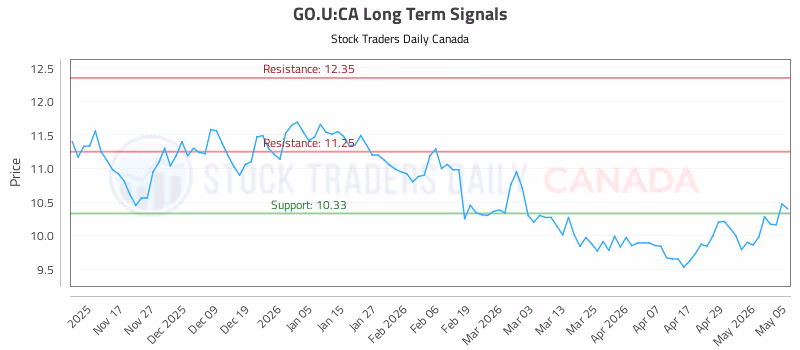 Stock Chart for GO.U:CA