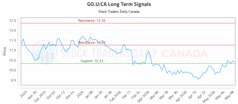 Stock Chart for GO.U:CA