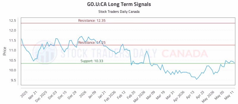Stock Chart for GO.U:CA