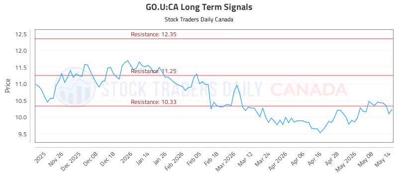 Stock Chart for GO.U:CA