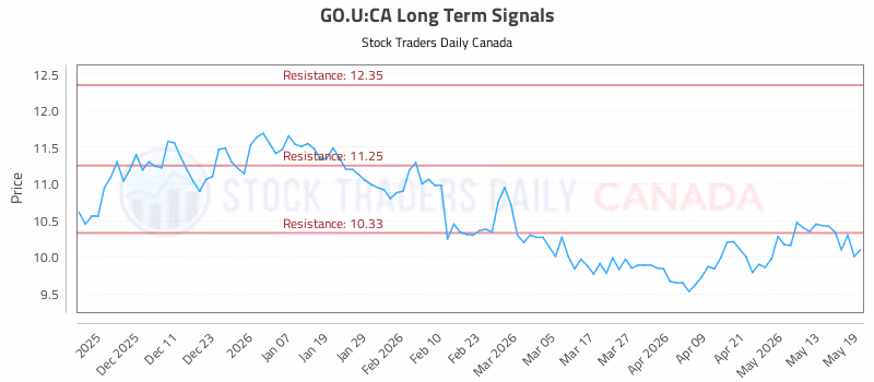 Stock Chart for GO.U:CA