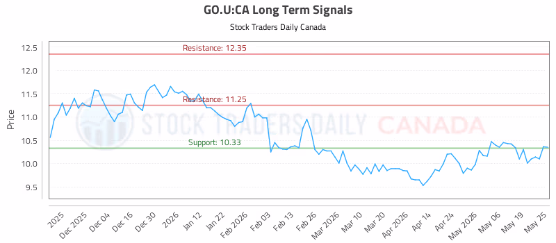 Stock Chart for GO.U:CA