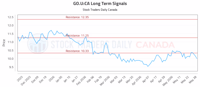 Stock Chart for GO.U:CA