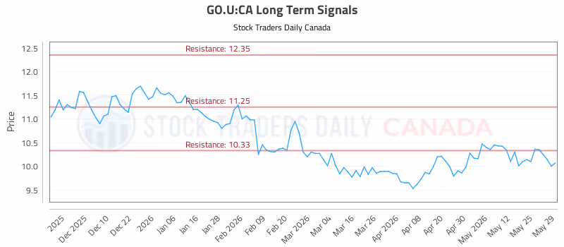 Stock Chart for GO.U:CA