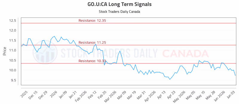 Stock Chart for GO.U:CA