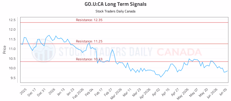 Stock Chart for GO.U:CA