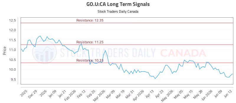 Stock Chart for GO.U:CA