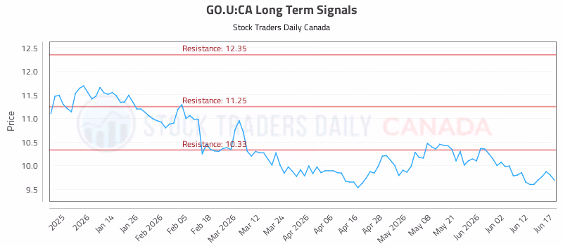 Stock Chart for GO.U:CA