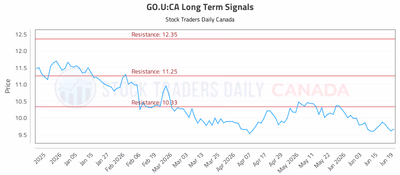 Stock Chart for GO.U:CA