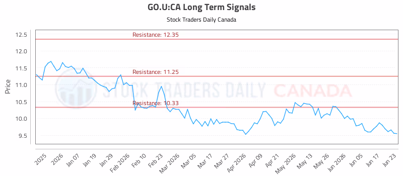 Stock Chart for GO.U:CA