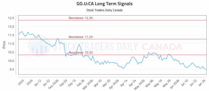 Stock Chart for GO.U:CA