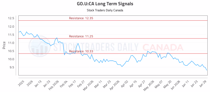 Stock Chart for GO.U:CA