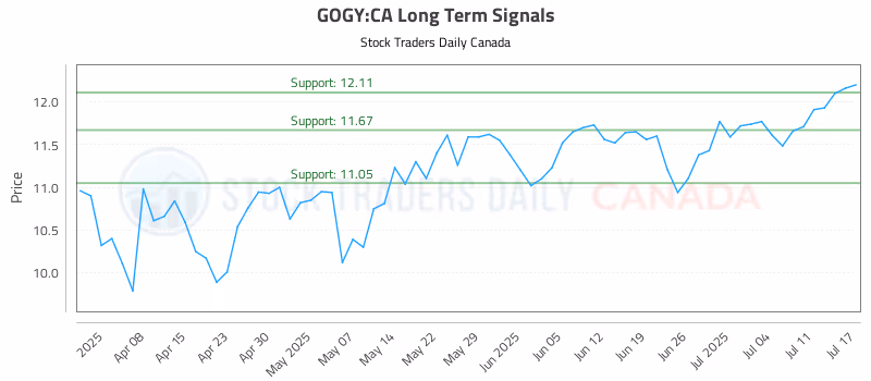 Stock Chart for GOGY:CA