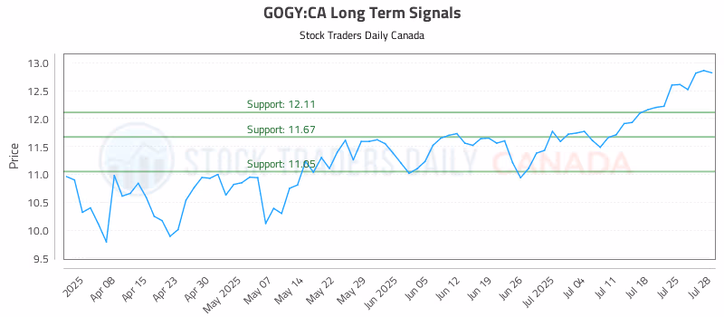 Stock Chart for GOGY:CA