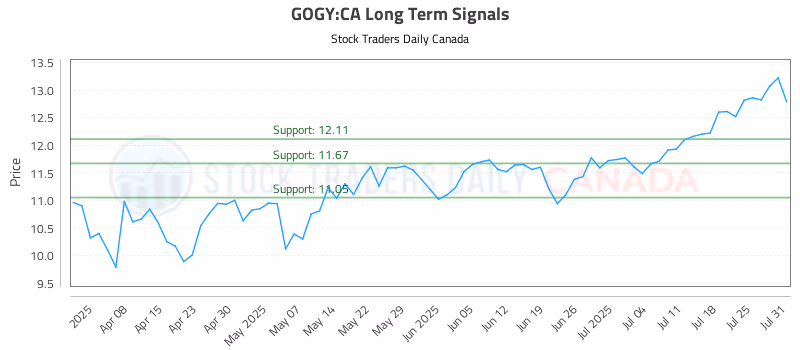 Stock Chart for GOGY:CA