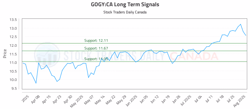 Stock Chart for GOGY:CA