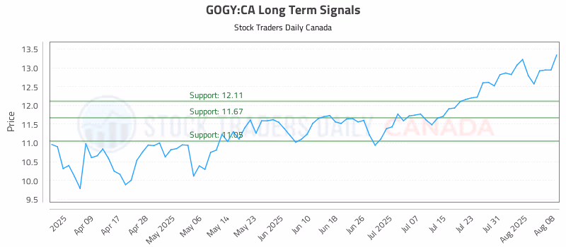 Stock Chart for GOGY:CA