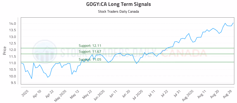 Stock Chart for GOGY:CA