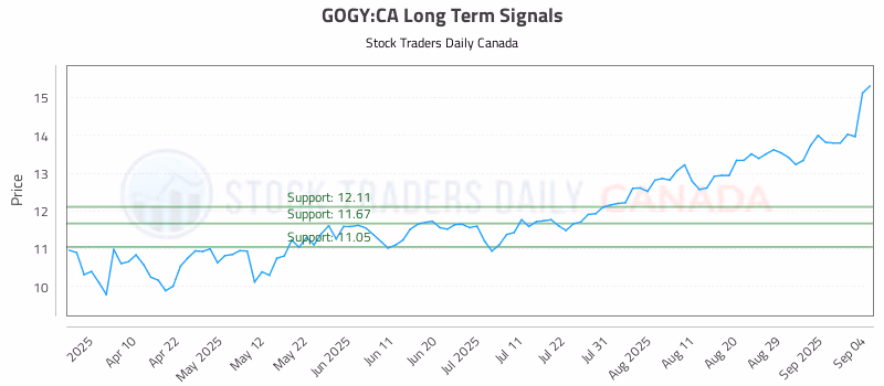 Stock Chart for GOGY:CA