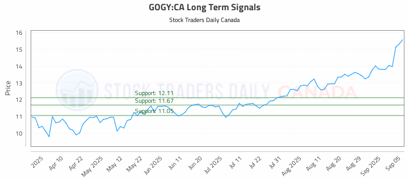 Stock Chart for GOGY:CA