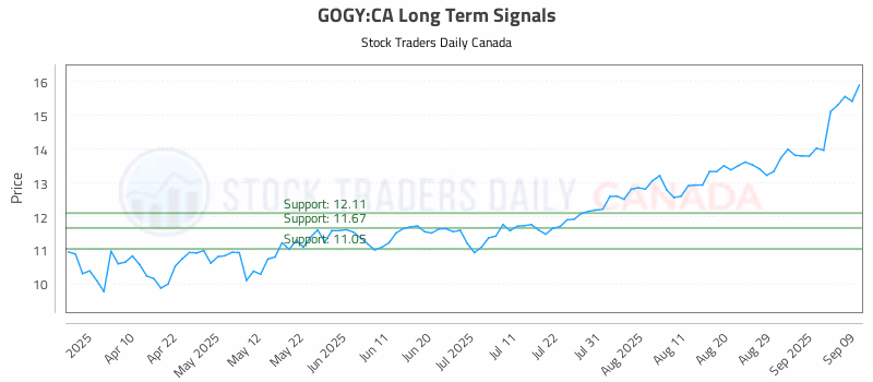 Stock Chart for GOGY:CA