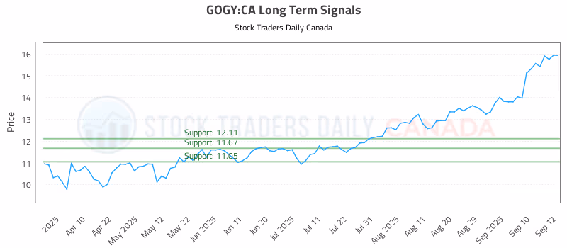 Stock Chart for GOGY:CA