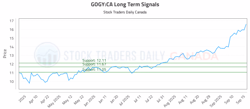 Stock Chart for GOGY:CA