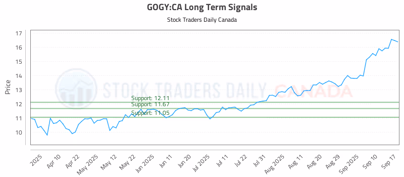 Stock Chart for GOGY:CA