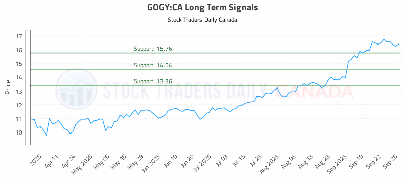Stock Chart for GOGY:CA