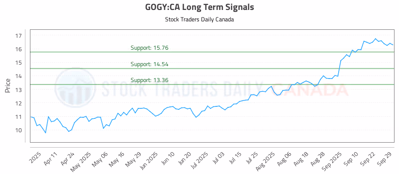 Stock Chart for GOGY:CA