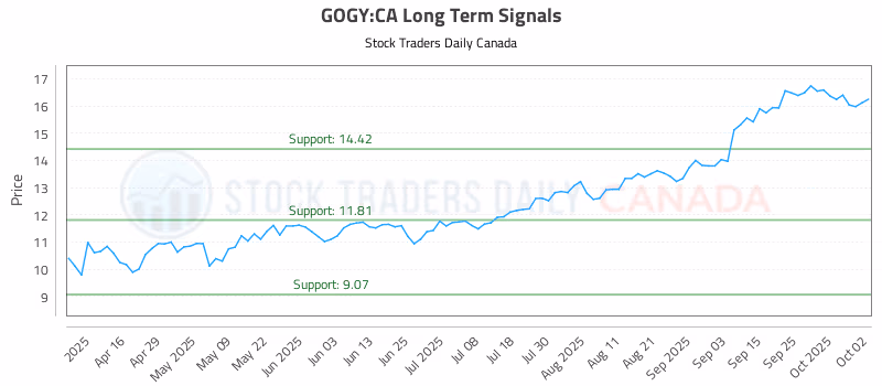 Stock Chart for GOGY:CA