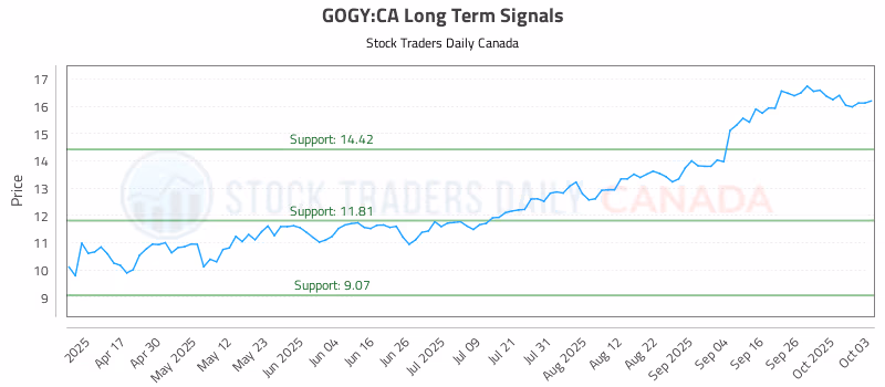 Stock Chart for GOGY:CA