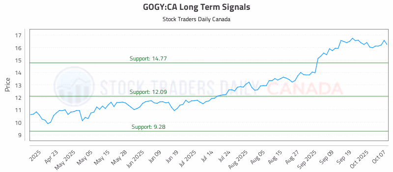 Stock Chart for GOGY:CA