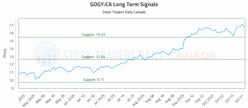 Stock Chart for GOGY:CA