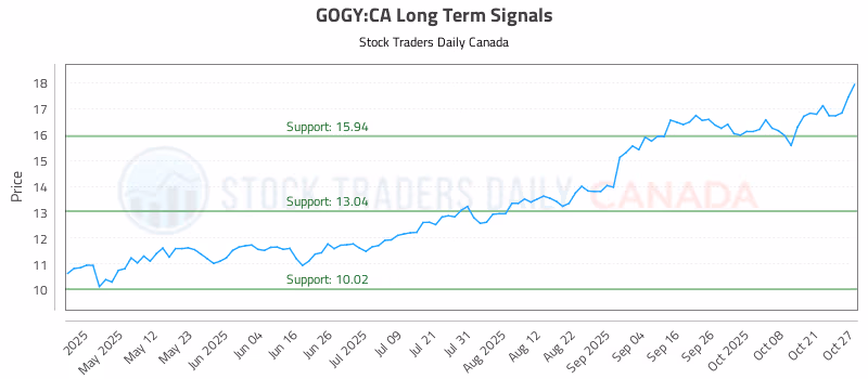 Stock Chart for GOGY:CA