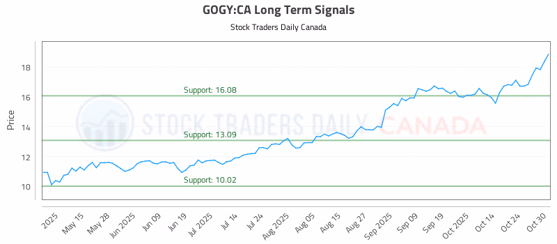 Stock Chart for GOGY:CA