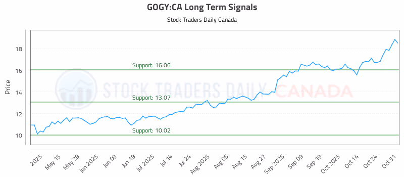 Stock Chart for GOGY:CA