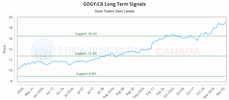 Stock Chart for GOGY:CA