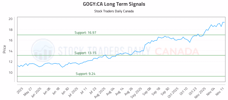 Stock Chart for GOGY:CA
