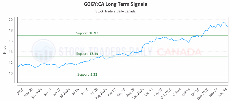 Stock Chart for GOGY:CA