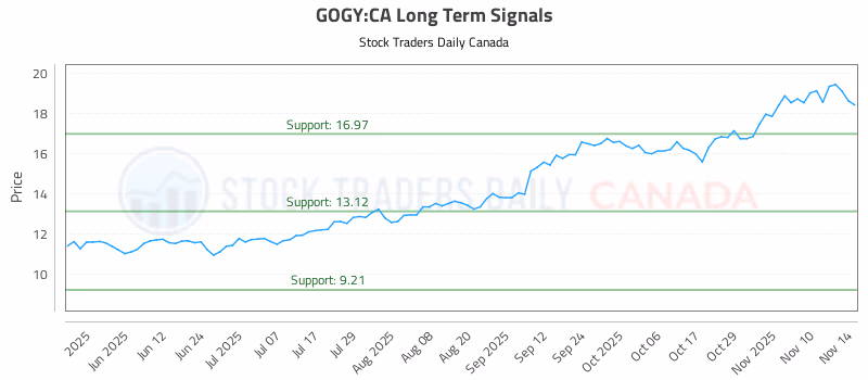 Stock Chart for GOGY:CA