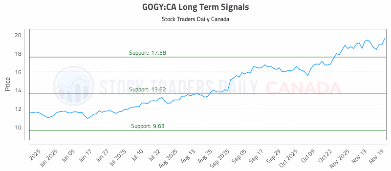 Stock Chart for GOGY:CA