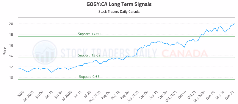 Stock Chart for GOGY:CA