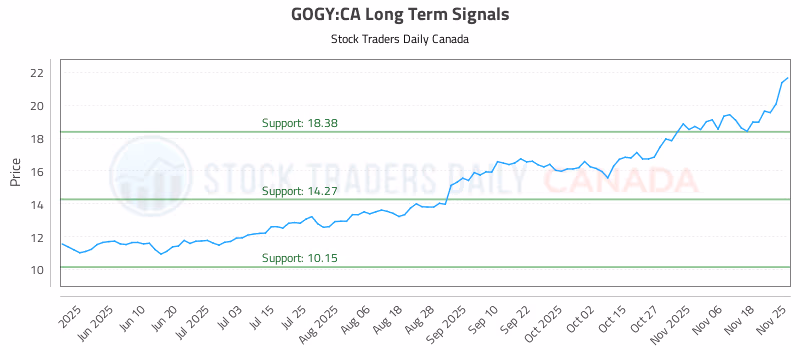 Stock Chart for GOGY:CA
