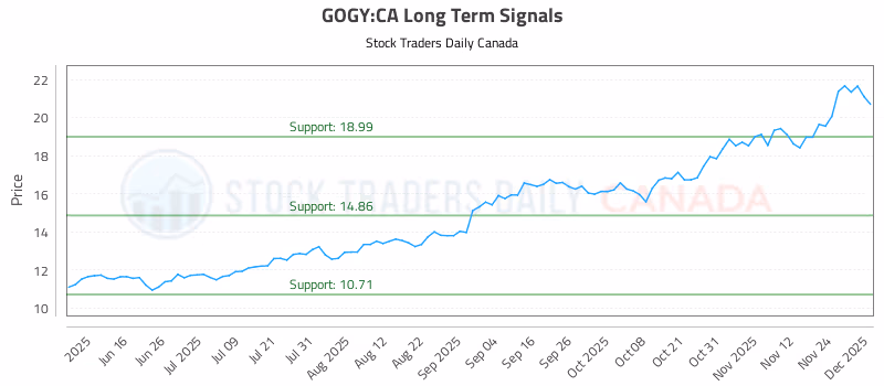 Stock Chart for GOGY:CA