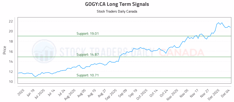 Stock Chart for GOGY:CA