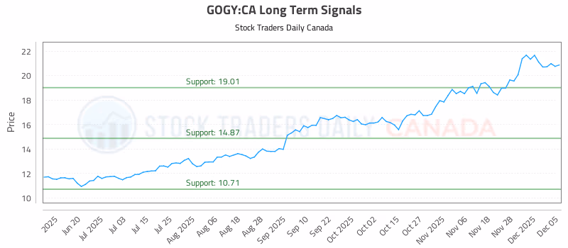 Stock Chart for GOGY:CA
