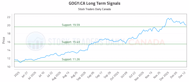 Stock Chart for GOGY:CA