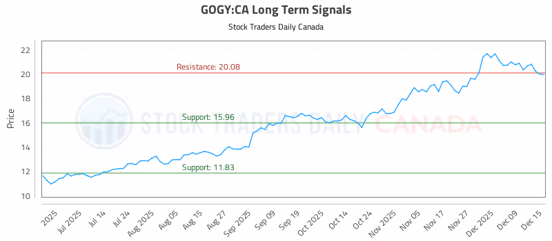 Stock Chart for GOGY:CA