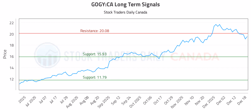Stock Chart for GOGY:CA